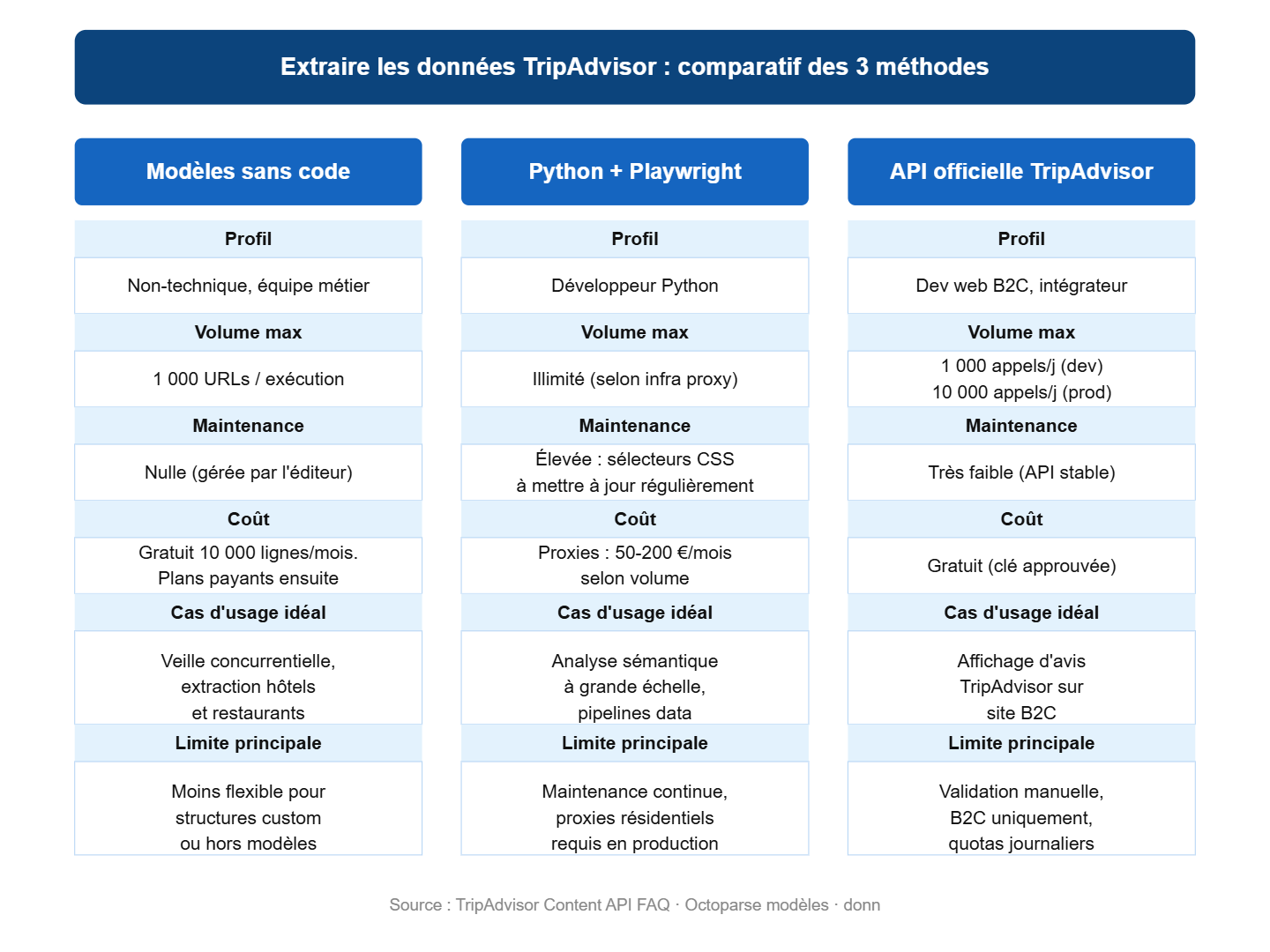 Comparatif des 3 méthodes pour extraire les données TripAdvisor en 2026 : modèles sans code, Python Playwright et API officielle TripAdvisor, avec profil, volume, maintenance, coût et cas d'usage idéal pour chaque méthode
