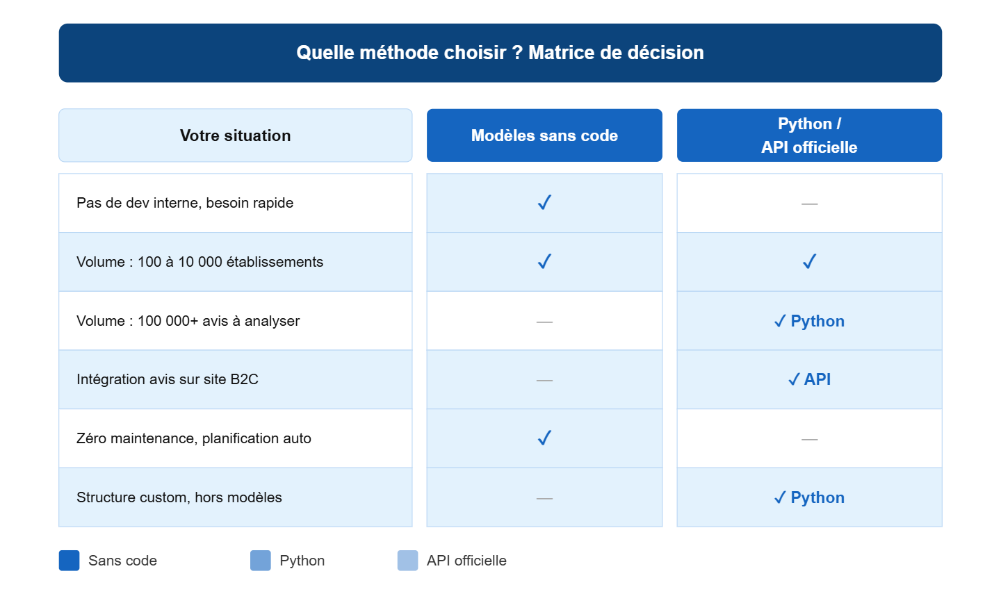 Matrice de décision scraper TripAdvisor 2026 : quelle méthode choisir selon votre situation, volume de données, besoin de maintenance et profil technique