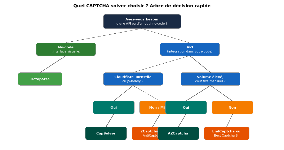 Arbre de décision - quel CAPTCHA solver choisir selon votre profil ? No-code (Octoparse), API Cloudflare (CapSolver), volume élevé (AZCaptcha), fiabilité (EndCaptcha), compatibilité (2Captcha)