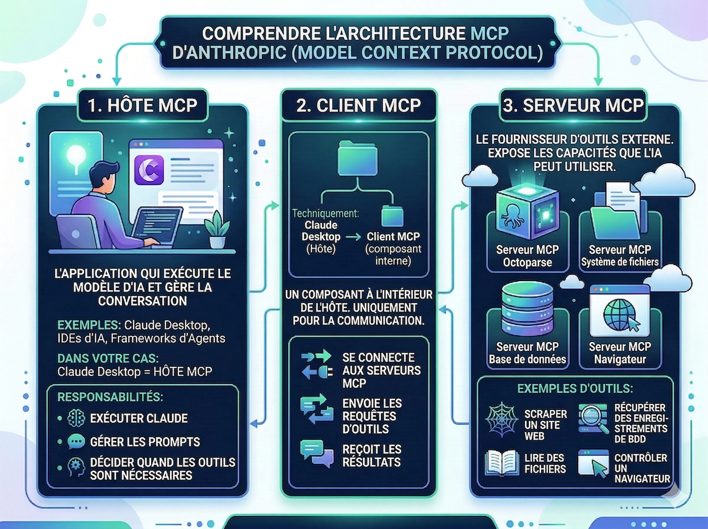 Schéma expliquant l'automatisation no code et comment fonctionne le MCP