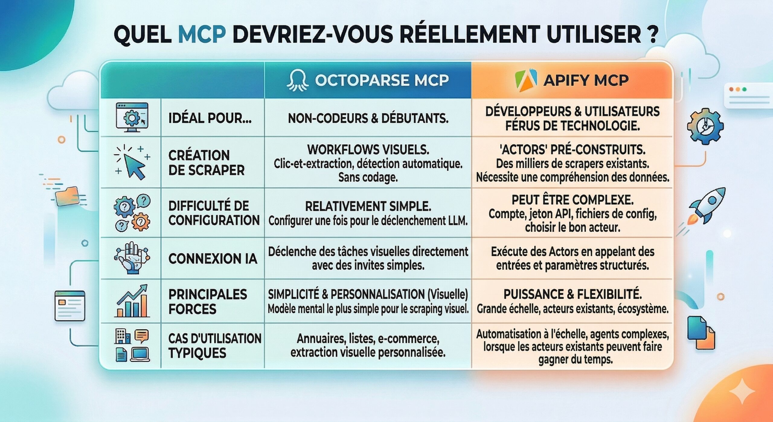 Comparatif des MCP pour choisir la meilleure solution d'automatisation no code