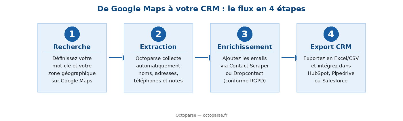 Flux en 4 étapes pour scraper Google Maps et obtenir un fichier de prospection B2B : recherche, extraction, enrichissement, export CRM