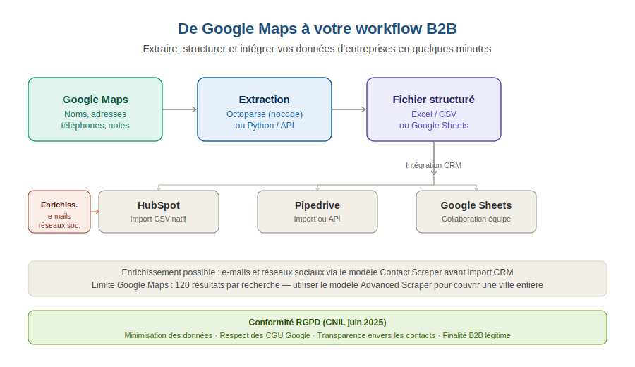 De Google Maps à votre CRM : flux d'extraction des données en 3 étapes, extraction, export Excel CSV, intégration HubSpot Pipedrive Google Sheets