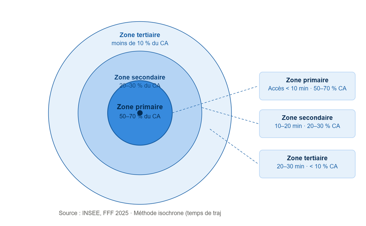 Infographie zone de chalandise primaire secondaire tertiaire : temps d'accès et part du chiffre d'affaires, méthode isochrone France 2026