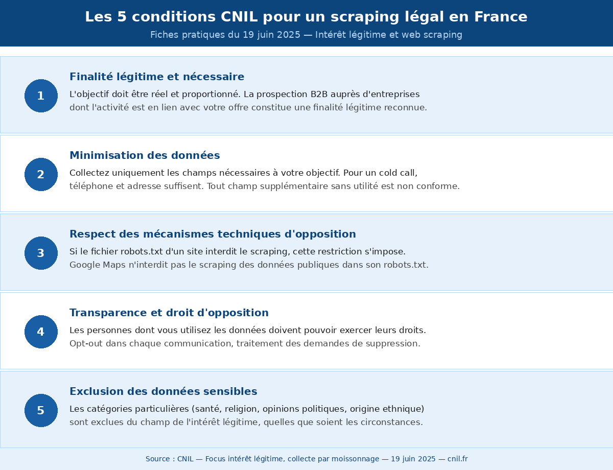 Les 5 conditions CNIL 2025 pour extraire des données légalement en France par web scraping : minimisation, robots.txt, transparence, finalité légitime, exclusion données sensibles