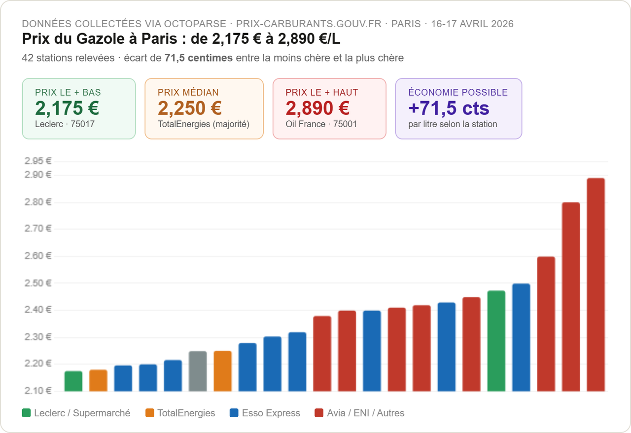 Graphique des prix du gazole dans 42 stations de Paris en 2026, de 2,175 € à 2,890 € le litre, données collectées automatiquement via Octoparse depuis prix-carburants.gouv.fr