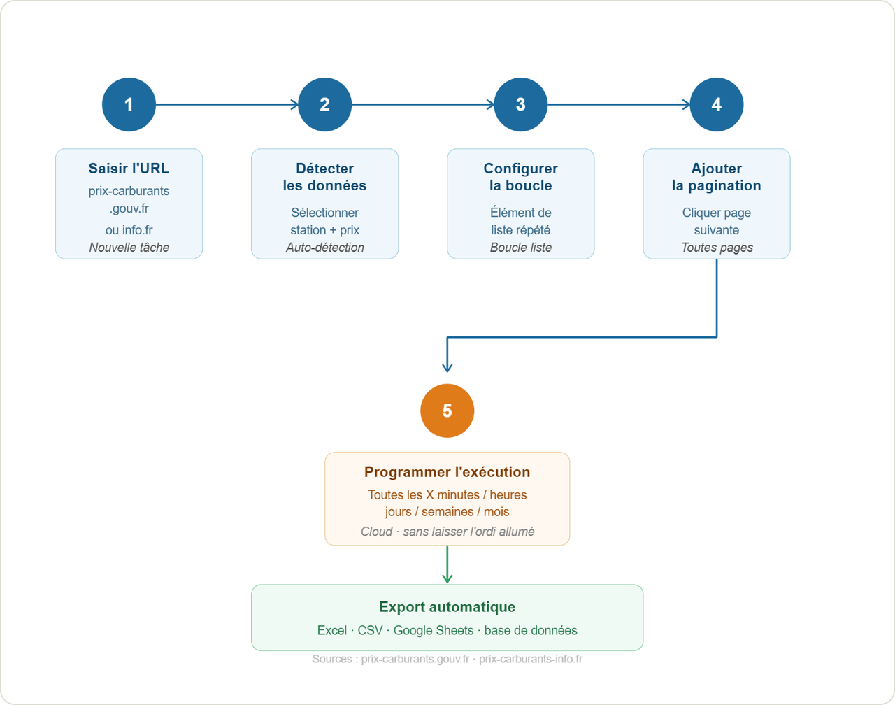 Comparatif des 6 meilleures sources pour suivre les prix du gazole et du pétrole en France en 2026 : site gouvernemental prix-carburants.gouv.fr, cours du baril sur prixdubaril.com, cotation Brent sur Boursorama, données historiques TradingEconomics, comparateur prix-carburants-info.fr et analyses marché optima-energie.fr