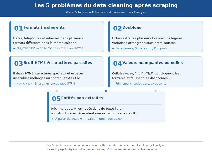 Les 5 problèmes du data cleaning après web scraping - guide Octoparse