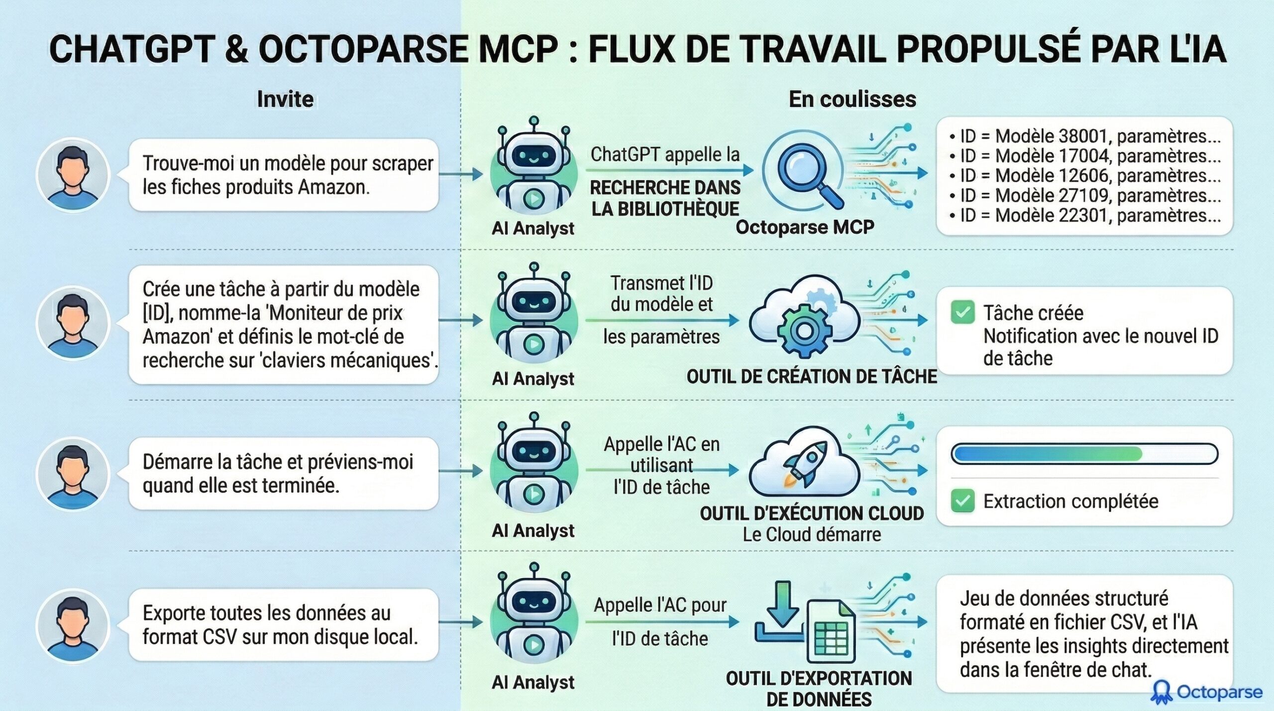 flux de travail propulsé par l'IA avec chatgpt et octoparse mcp