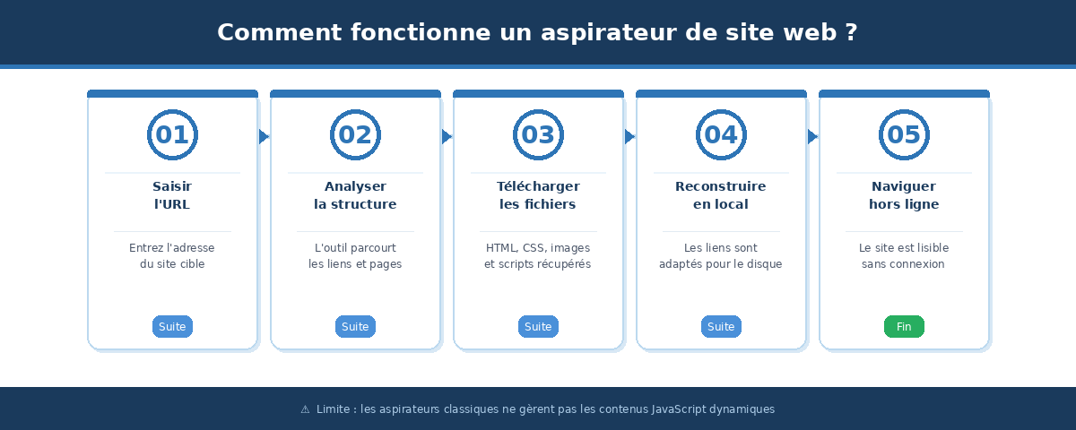 Schéma en 5 étapes : comment fonctionne un aspirateur de site web (saisir l'URL, analyser la structure, télécharger les ressources, reconstruire localement, naviguer hors ligne)