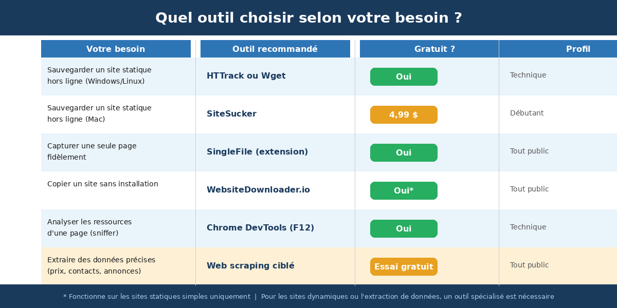 Tableau de décision : quel aspirateur de site web choisir selon votre besoin en 2026 (consultation hors ligne, capture de page unique, extraction de données, sniffer de site, sans installation)