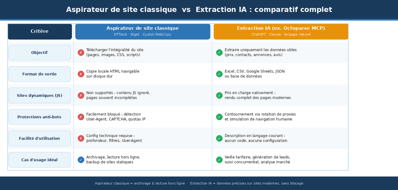 Tableau comparatif : aspirateur de site classique (HTTrack, Wget) vs extraction IA avec Octoparse MCP — objectif, format de sortie, support JavaScript, anti-bots