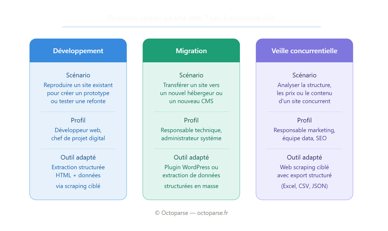 Infographie des 3 scénarios de clonage de site web : développement et prototype, migration, veille concurrentielle, avec le profil utilisateur et l'outil adapté pour chaque cas d'usage