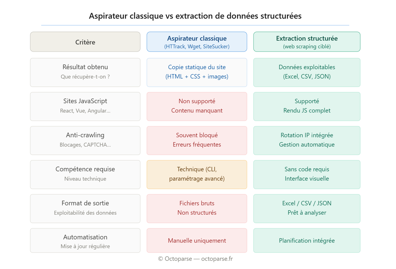 Tableau comparatif entre aspirateurs de site classiques (HTTrack, Wget) et extraction de données structurées via web scraping, sur 6 critères : résultat, JavaScript, anti-crawling, niveau technique requis, format de sortie, automatisation