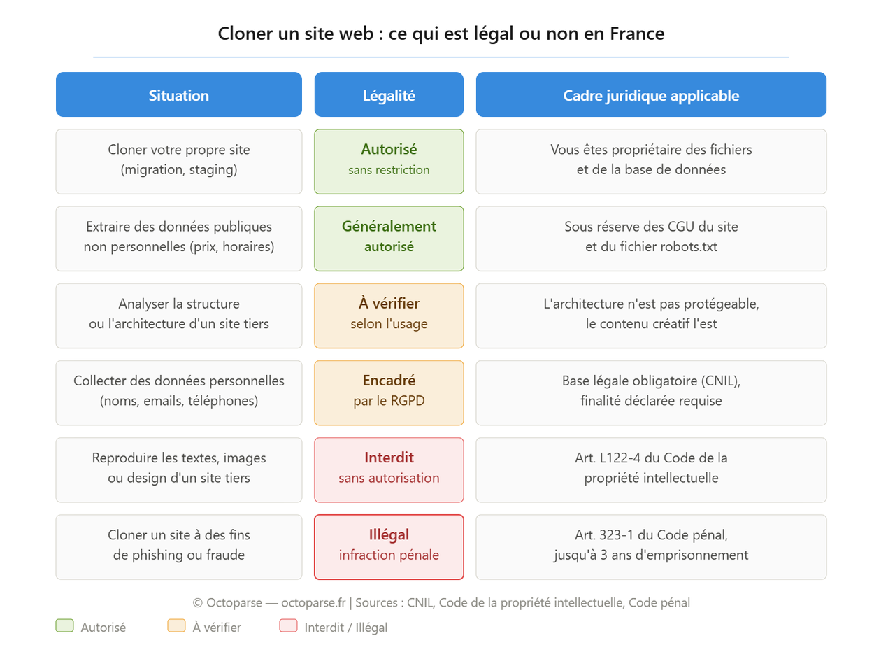 Tableau récapitulatif des situations légales et illégales du clonage de site web en France : droit d'auteur, RGPD, données personnelles, avec le cadre juridique applicable pour chaque cas