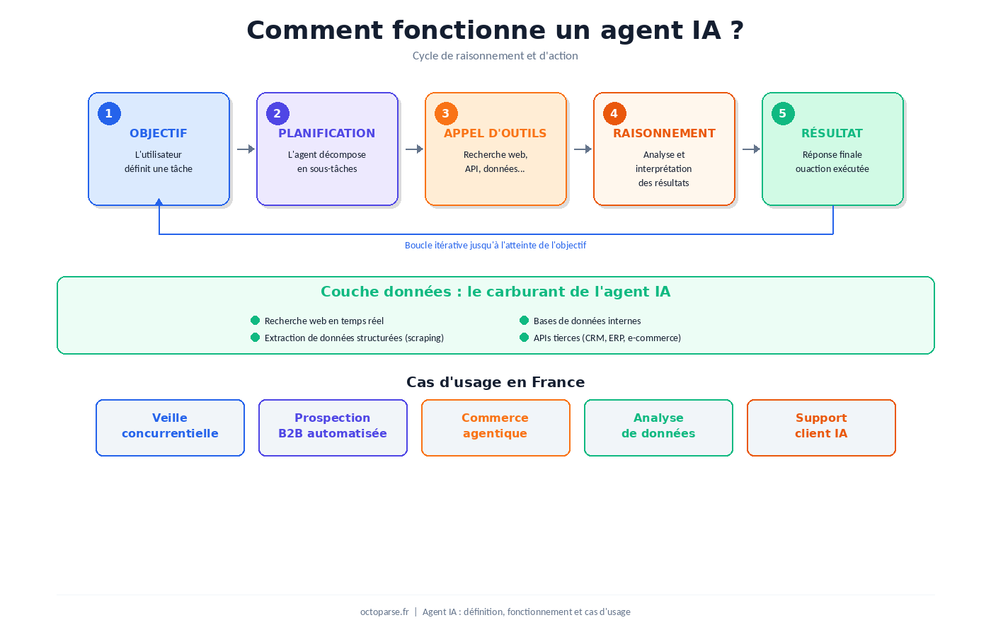 Schéma du cycle de fonctionnement d'un agent IA : objectif, planification, appel d'outils, raisonnement, résultat