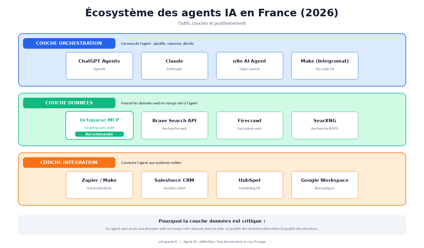 Écosystème des agents IA en France 2026 : couche orchestration, couche données, couche intégration