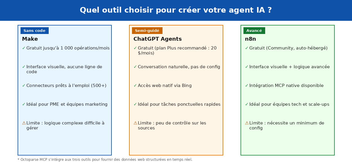 Infographic comparatif outils — Make / ChatGPT Agents / n8n