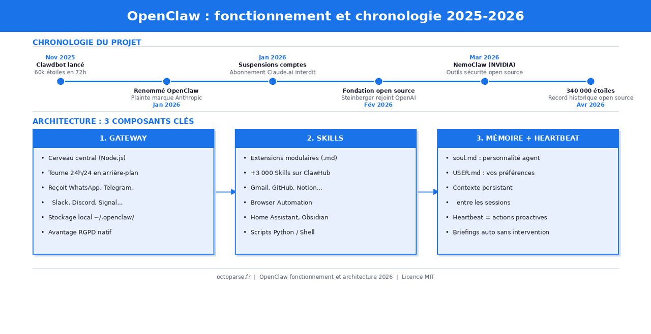 Infographie openclaw fonctionnement 2026 : chronologie de Clawdbot à la fondation OpenAI, architecture Gateway, Skills et Mémoire+Heartbeat