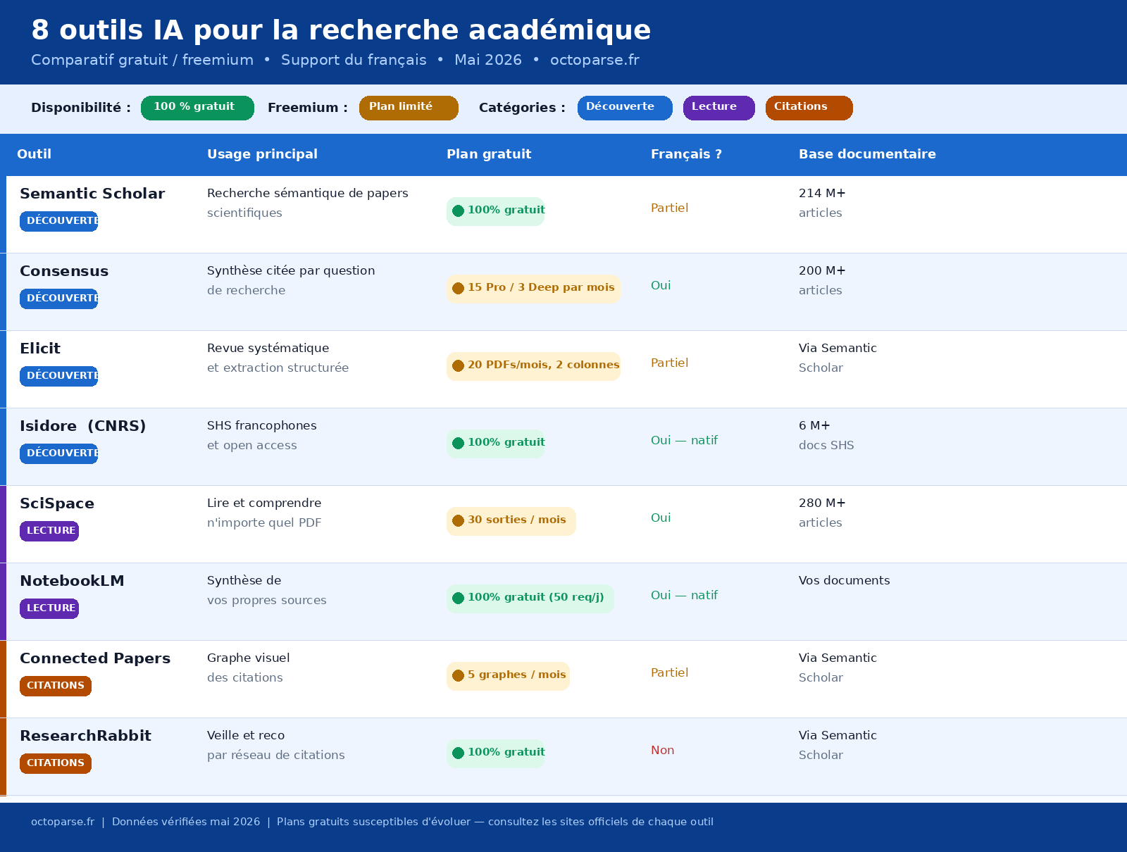 Infographic comparatif des 8 meilleurs outils IA gratuits pour la recherche académique en 2026, classés par usage, disponibilité gratuite et support du français.
