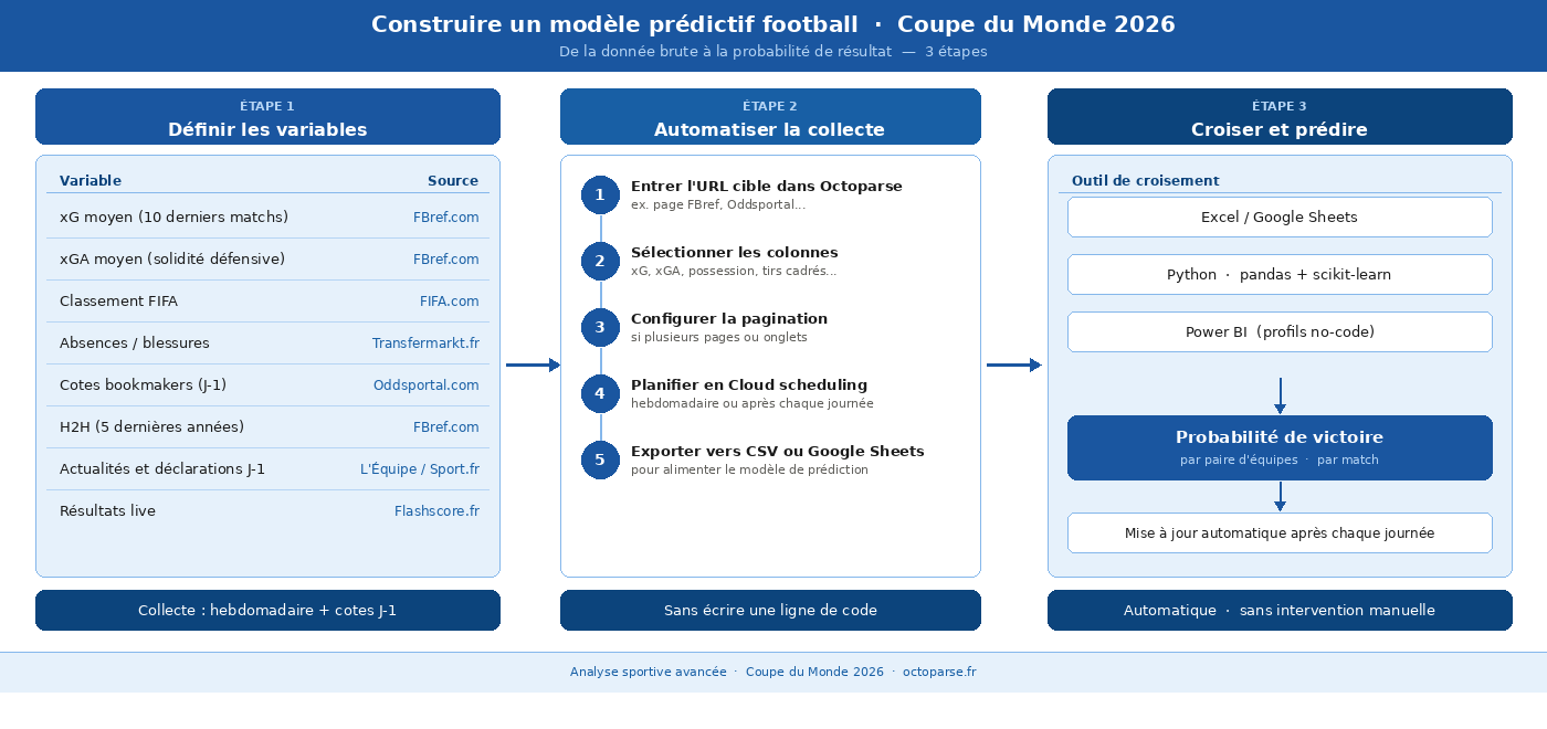 Infographie horizontale bleu et blanc en 3 étapes pour construire un modèle prédictif football sur la Coupe du Monde 2026 : étape 1, définir 8 variables clés (xG, xGA, classement FIFA, blessures, cotes, H2H, actualités, résultats live) avec leurs sources ; étape 2, automatiser la collecte en 5 étapes avec Octoparse sans code (URL, colonnes, pagination, Cloud scheduling, export CSV/Sheets) ; étape 3, croiser les données dans Excel, Python ou Power BI pour obtenir une probabilité de victoire par match, mise à jour automatiquement après chaque journée.