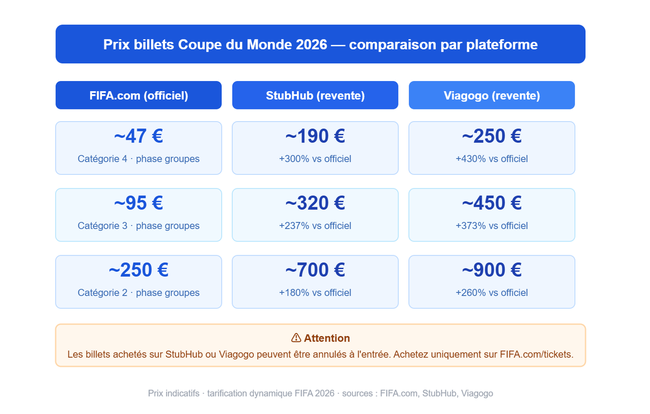 Comparaison prix billets Coupe du Monde 2026 par catégorie FIFA — surveiller prix billets mondial avec Octoparse