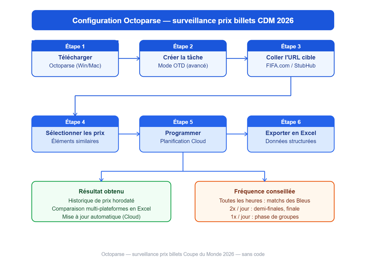 Workflow Octoparse surveillance prix billets FIFA 2026 — 6 étapes sans code pour scraper et exporter les prix