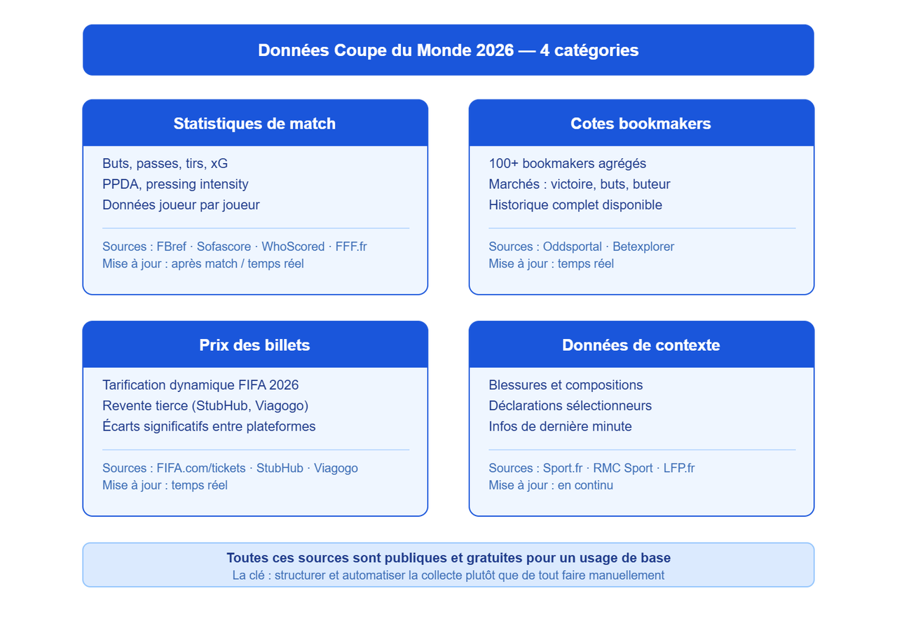 Données Coupe du Monde 2026 : 4 catégories (statistiques, cotes, billets, contexte) et sources gratuites pour l’analyse football