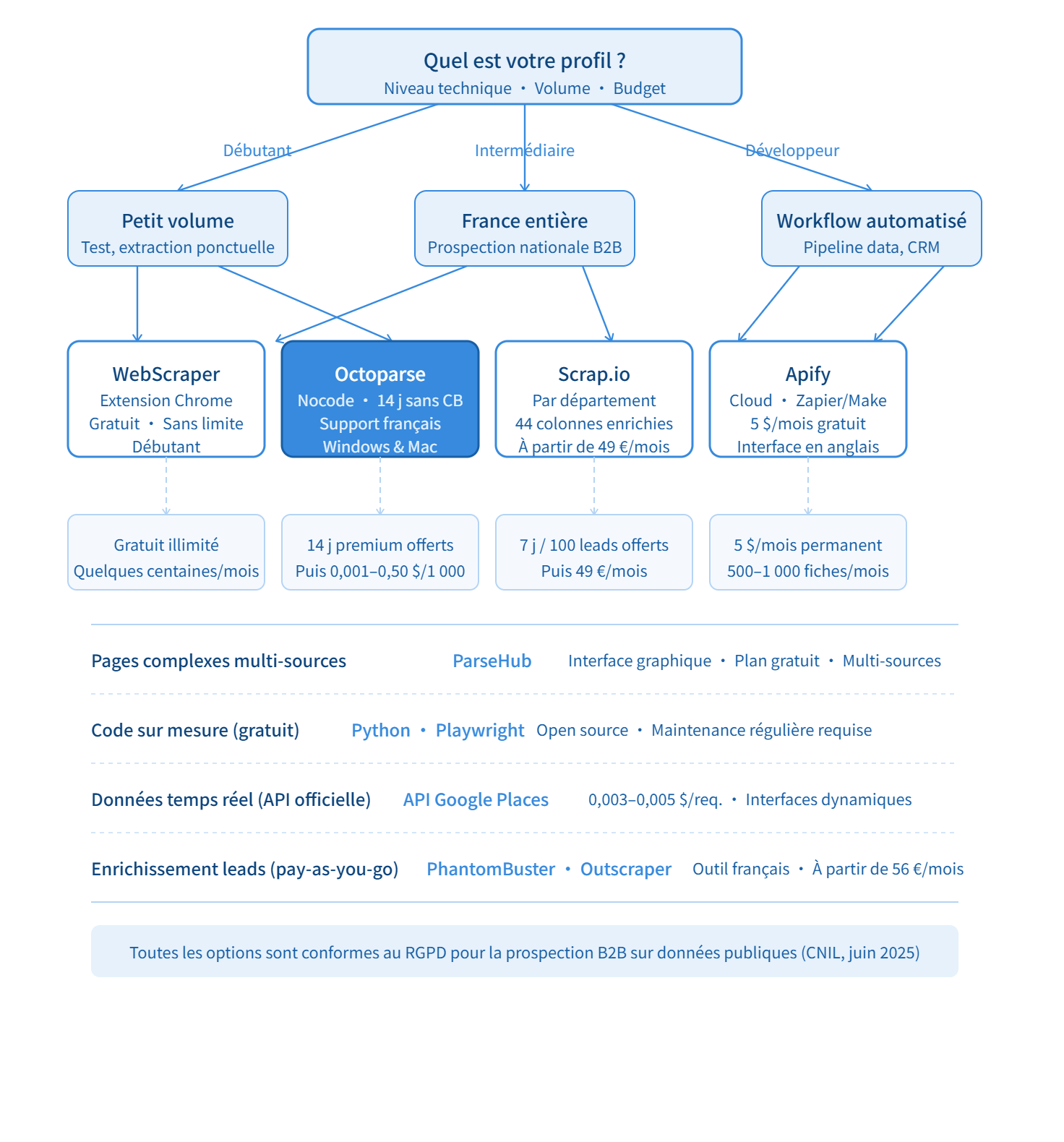 Arbre de décision pour choisir le meilleur outil pour scraper Google Maps en 2026 : WebScraper, Octoparse, Scrap.io, Apify et ParseHub comparés selon le profil utilisateur, le volume et le budget
