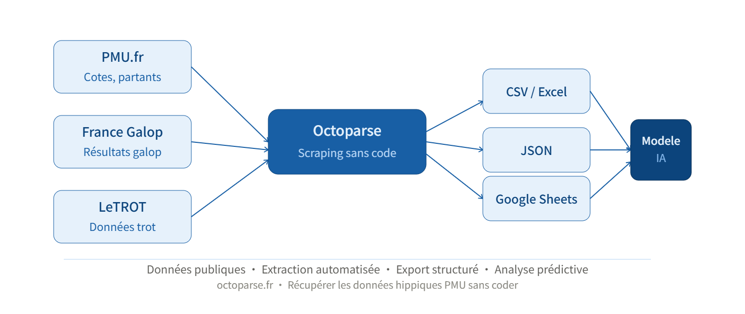 Flux de collecte de données hippiques PMU avec Octoparse : de France Galop et LeTROT vers CSV, Excel et modèle IA prédictif