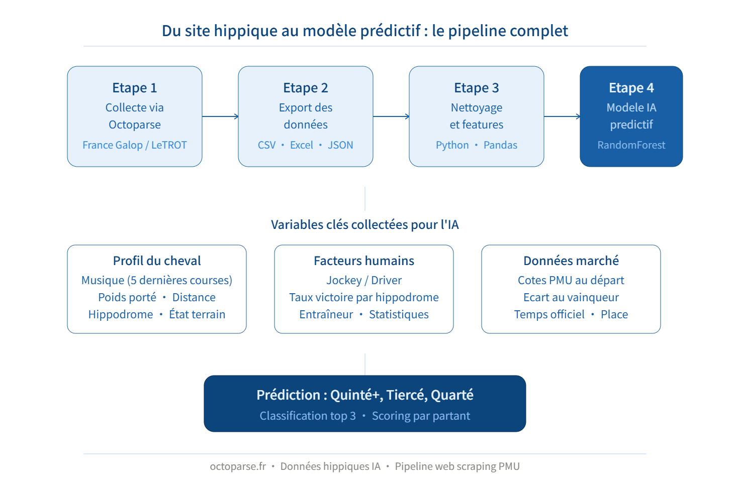Infographie pipeline données hippiques IA PMU : 4 étapes de la collecte Octoparse à la prédiction RandomForest pour le Quinté+