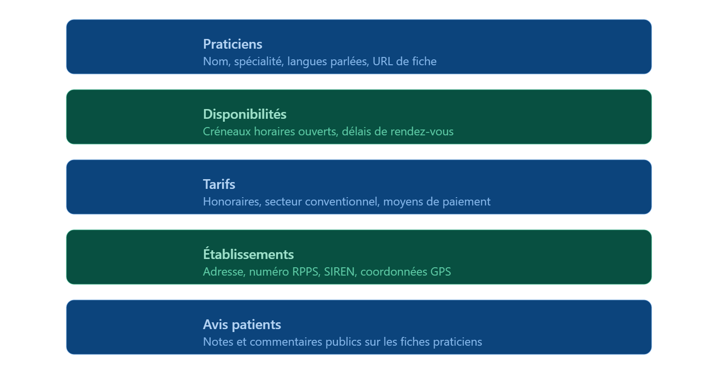 Types de données extractibles sur Doctolib : praticiens, disponibilités, tarifs, établissements de santé, avis patients