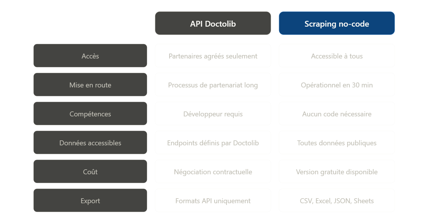 Comparatif API Doctolib officielle vs scraping no-code : accès, mise en route, compétences, données, coût, export