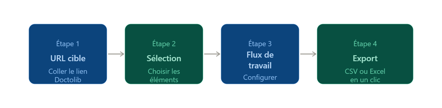 Les 4 étapes pour créer un extracteur de données Doctolib avec Octoparse : URL, sélection, flux de travail, export
