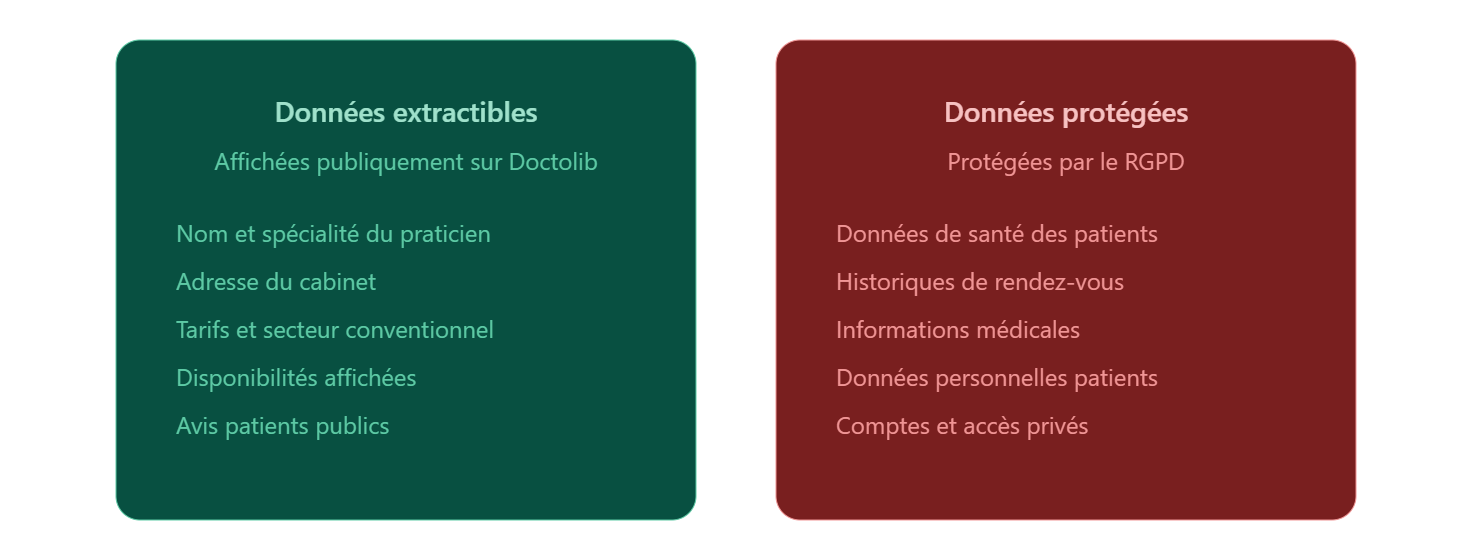 Données extractibles vs données protégées sur Doctolib selon le RGPD