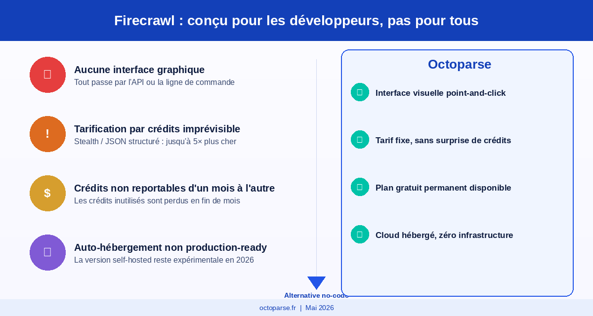 Infographie des limites de Firecrawl pour les utilisateurs non-développeurs en 2026
