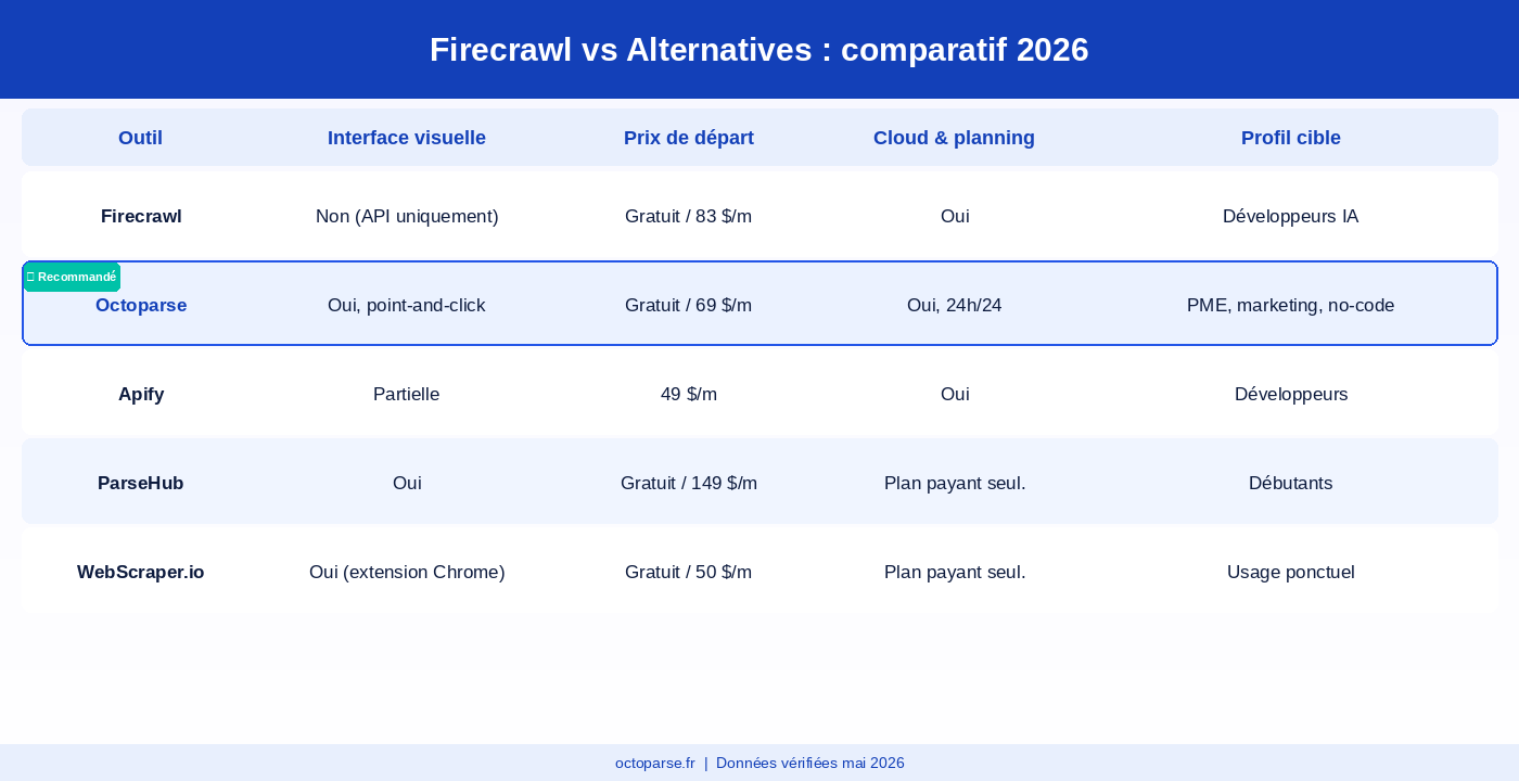 Tableau comparatif des meilleures alternatives à Firecrawl en 2026 : Octoparse, Apify, ParseHub, WebScraper.io