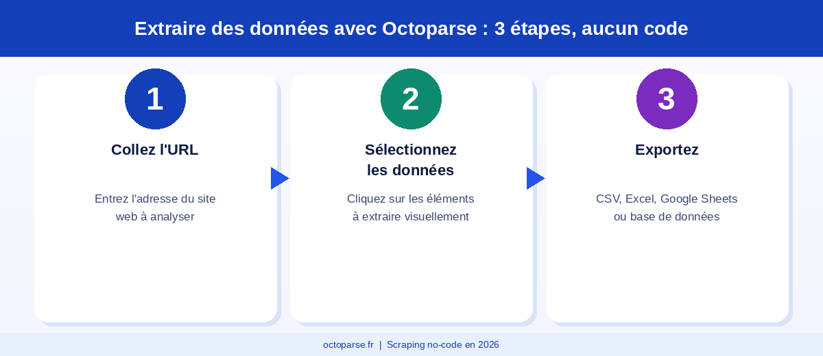 Les 3 étapes pour extraire des données avec Octoparse sans coder : coller l'URL, sélectionner les données, exporter