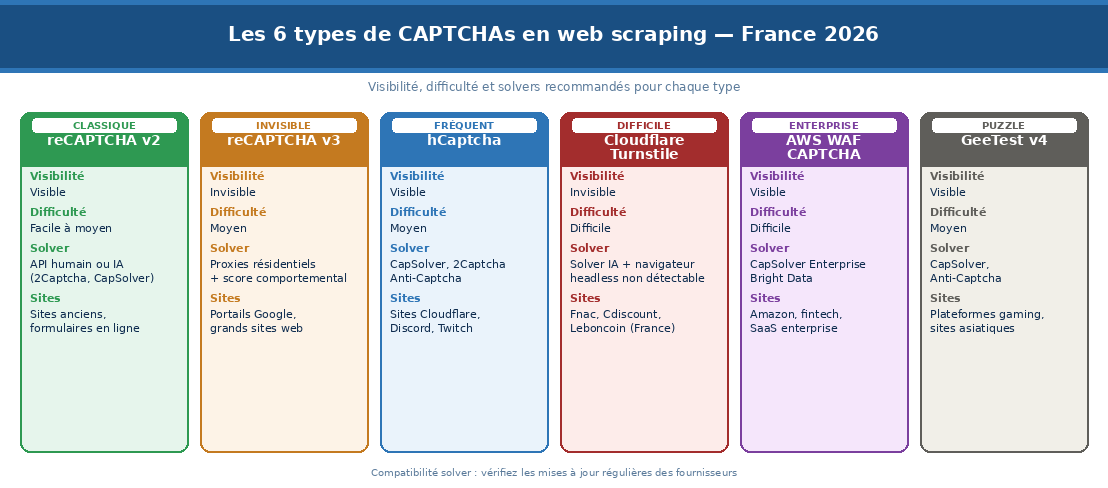 Les 6 types de CAPTCHAs rencontrés en web scraping en 2026 : reCAPTCHA v2/v3, hCaptcha, Cloudflare Turnstile, AWS WAF et GeeTest — visibilité, difficulté et solvers recommandés