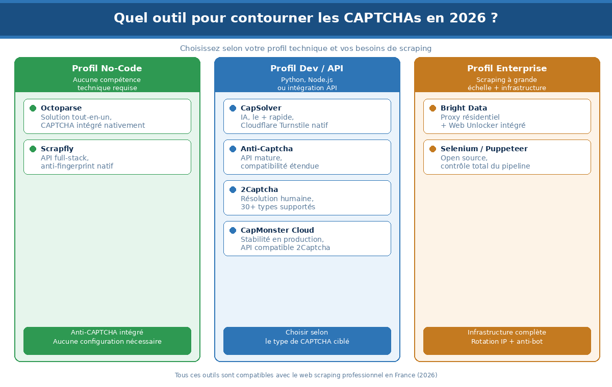 Comparatif des outils pour contourner les CAPTCHAs en 2026 selon le profil utilisateur : no-code, développeur API et infrastructure enterprise