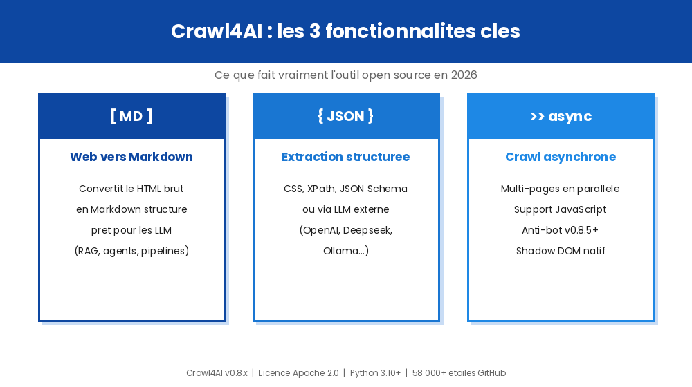 Infographie Crawl4AI 2026 : génération markdown pour LLM, extraction structurée JSON, crawl asynchrone multi-pages