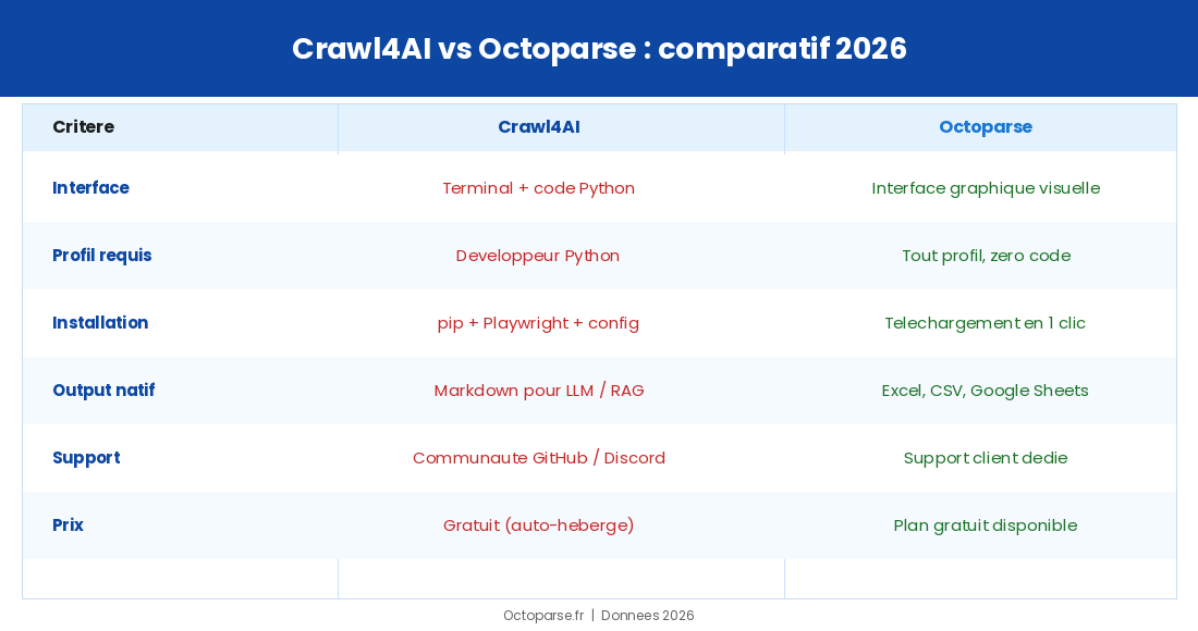Tableau comparatif Crawl4AI vs Octoparse 2026 : interface, profil requis, installation, output, support, prix