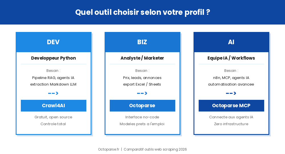 Guide de choix outil web scraping 2026 selon profil : Crawl4AI pour développeurs Python, Octoparse pour profils no-code, Octoparse MCP pour équipes IA