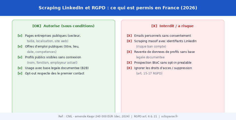 Scraping LinkedIn et RGPD France 2026 : données autorisées vs interdites selon la CNIL