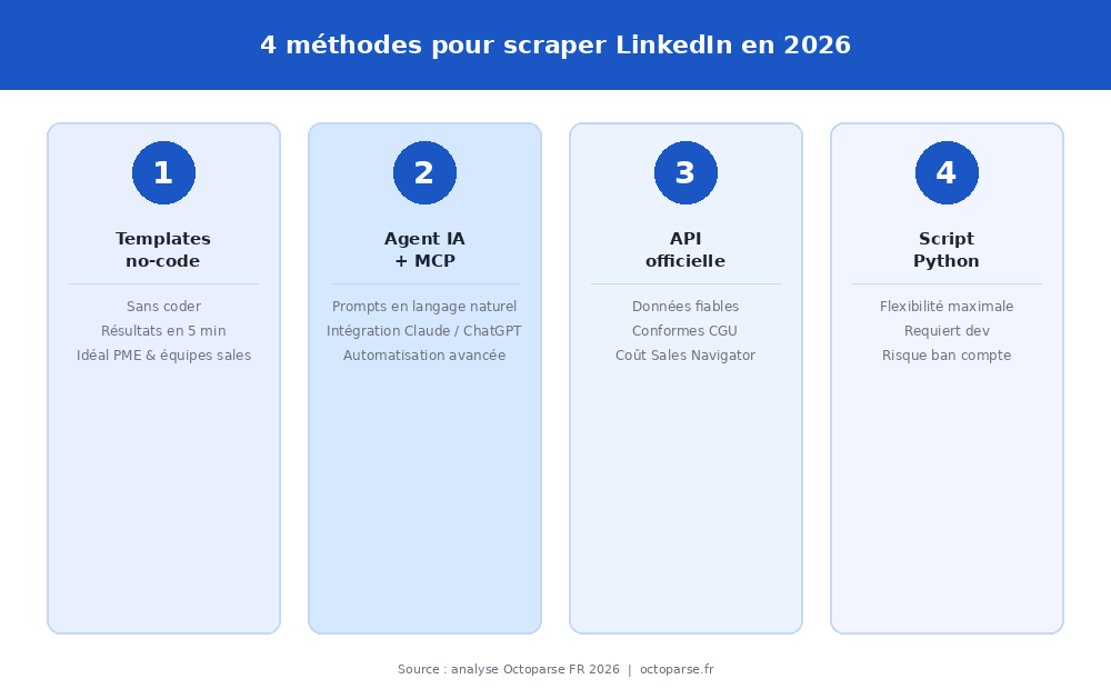 4 méthodes scraping LinkedIn 2026 : no-code, MCP agent IA, API officielle, Python