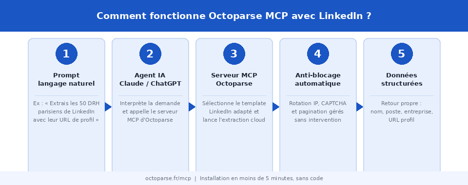 Flux Octoparse MCP LinkedIn : de la demande en langage naturel à l'extraction structurée