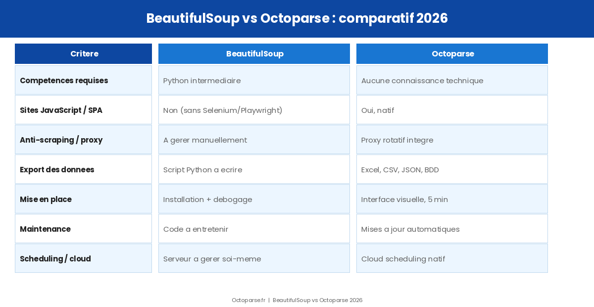 BeautifulSoup vs Octoparse : comparatif sur les criteres cles (2026)