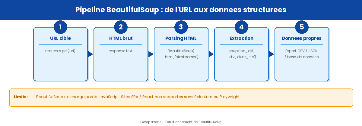Pipeline BeautifulSoup : 5 etapes entre l'URL et les donnees structurees