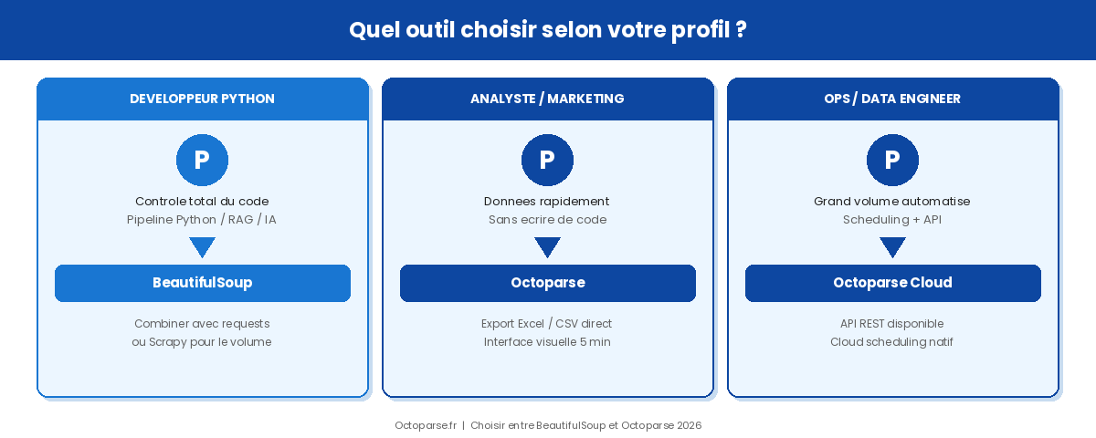 Quel outil choisir selon votre profil ? , BeautifulSoup vs Octoparse