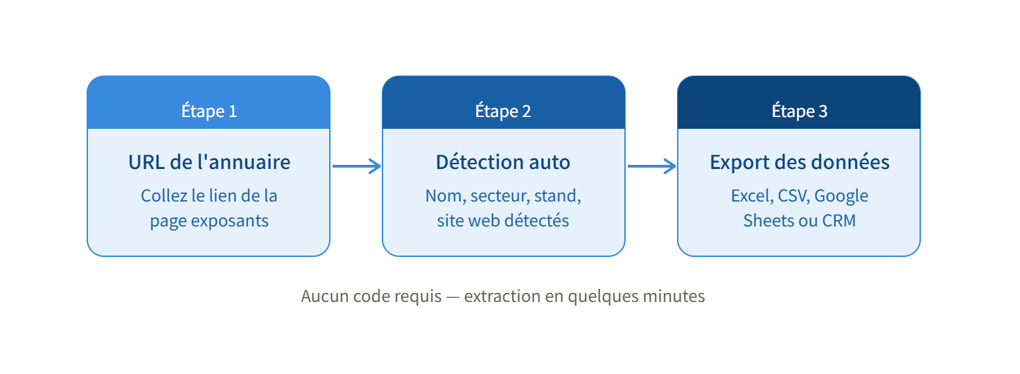 Étapes pour scraper un annuaire d'exposants de salon professionnel avec un outil no-code